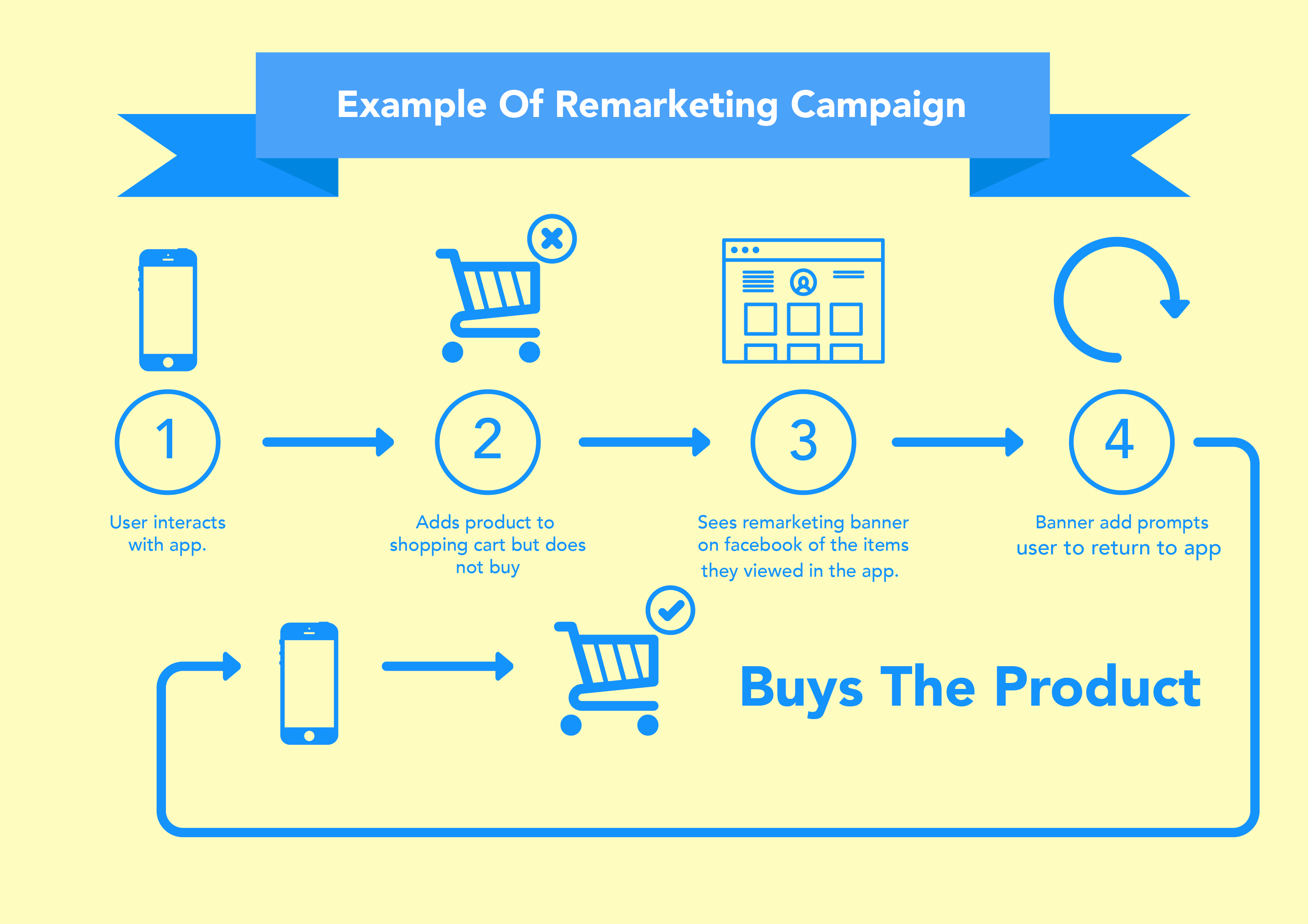 Increase Sales Online Remarketing, Infobeam Solution
