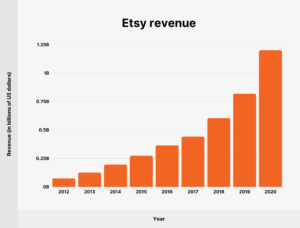 Etsy Revenue, Infobeam Solution