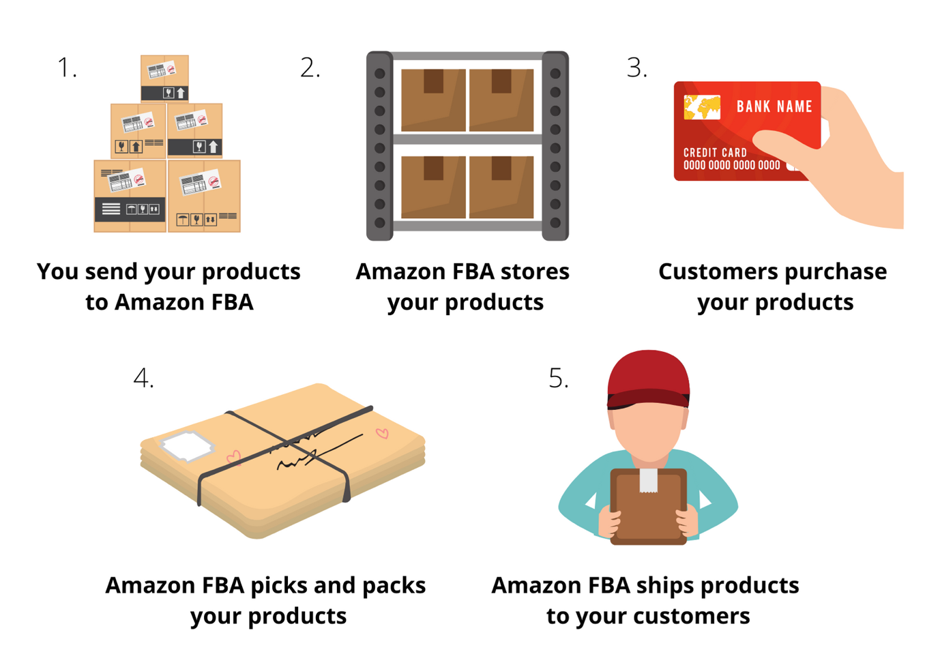 How Amazon Fba Works, Infobeam Solution